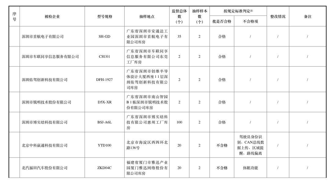 去年北斗車載終端質(zhì)量抽查合格率僅七成，車載終端為何掉線？